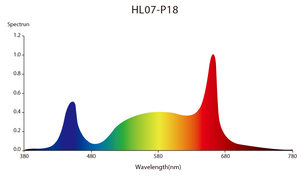 HL07 Horti Slim LED Grow Light 200W full spectrum