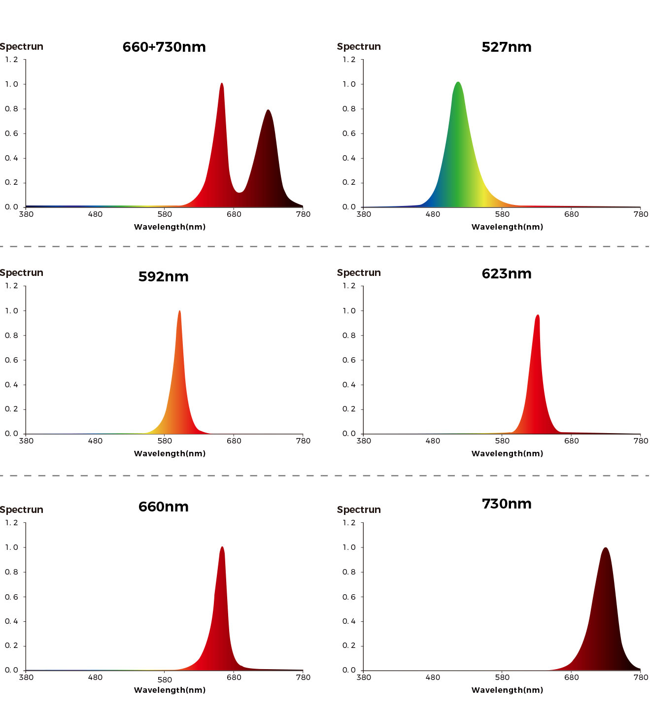 Par38 Horti Par Supplemental Lighting Spectrum