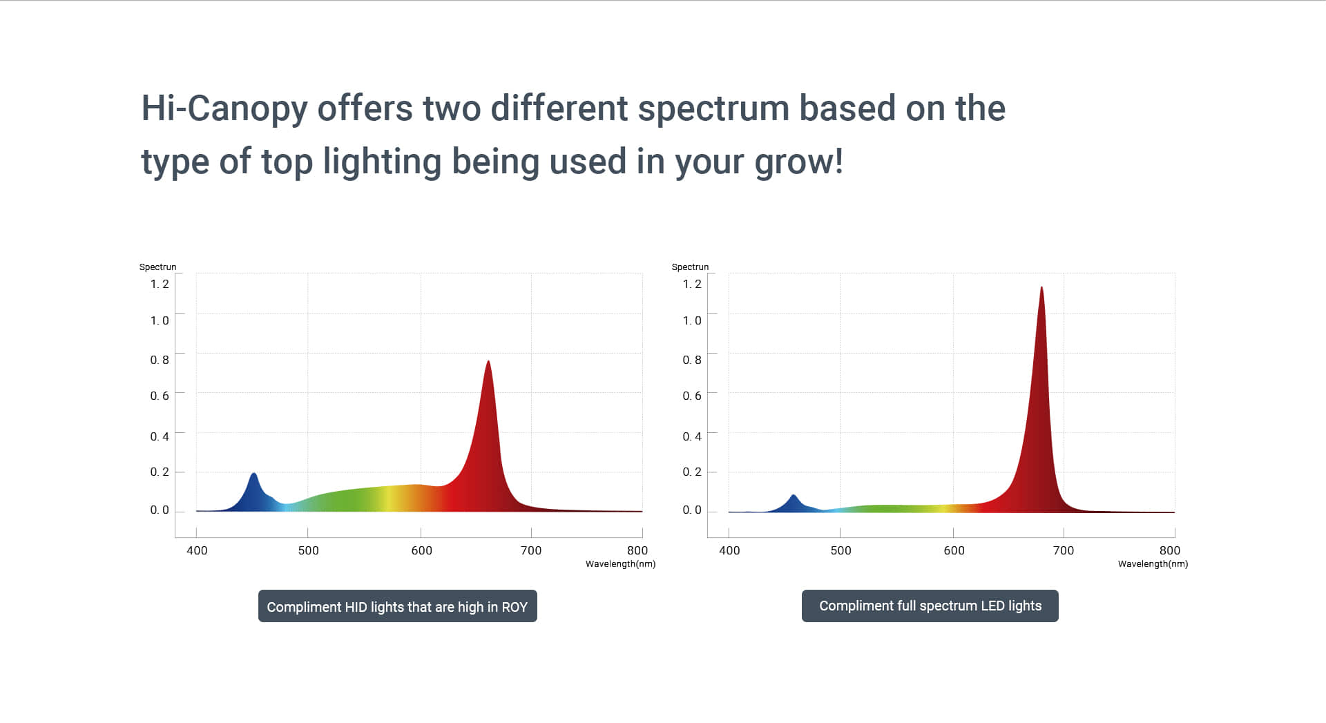 CHL06 Hi Canopy grow light spectrum_06